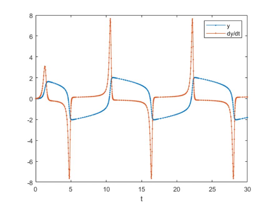 Van der Pol Oscillator