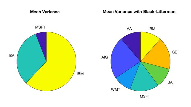 Black-Litterman Portfolio Optimization