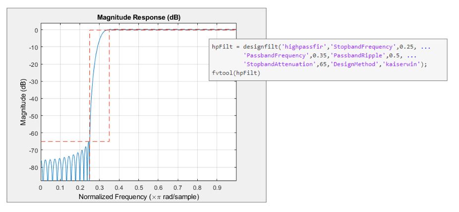 Design specifications and response of a high-pass Kaiser FIR filter in MATLAB.