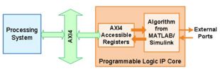 IP Core Generation with MATLAB and Simulink