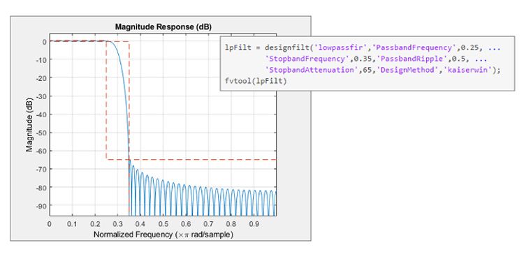 Design specifications and response of a low-pass Kaiser FIR filter in MATLAB.