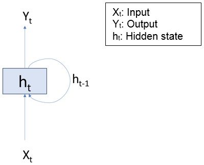 Recurrent neural network.