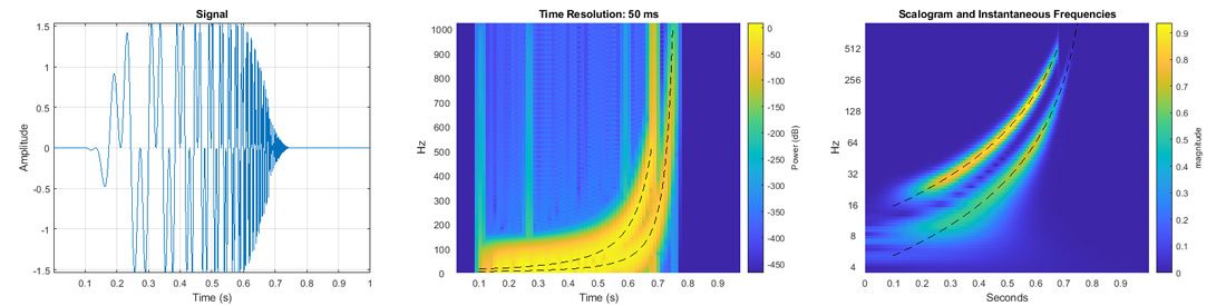 Analyzing a hyperbolic chirp signal (left) with two components that vary over time in MATLAB. The short-time Fourier transform (center) does not clearly distinguish the instantaneous frequencies, but the continuous wavelet transform (right) accurately captures them