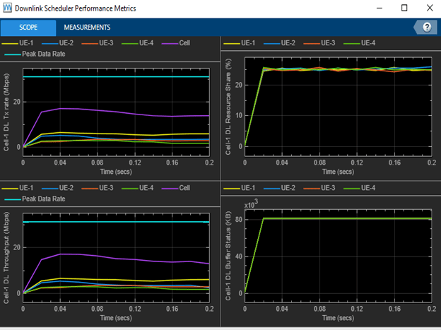 DL Cell Performance Metrics