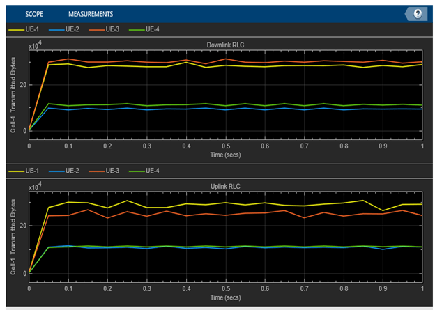 RLC metrics plots showing the number of bytes transmitted by the RLC layer per logical channel for each UE in UL and DL direction