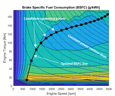 Build Hybrid Electric Vehicle Multimode Model