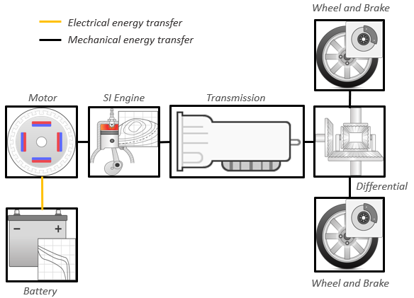 Build Hybrid Electric Vehicle P0 Model