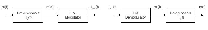 Pre-emphasis filter output to FM broadcast modulator input, and FM broadcast demodulator output to de-emphasis filter input