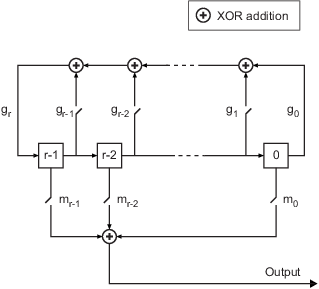 General linear-feedback shift register, also known as a Fibonacci implementation