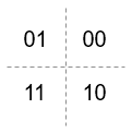 Bit order Q1: 00, Q2: 01, Q3: 11 and Q4: 10