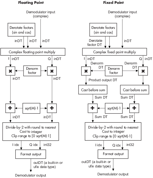 Signal-flow diagrams for floating point and fixed point with nontrivial phase offset and nonunity denormalization factor