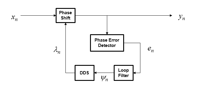 Carrier synchronizer input to phase shifter. Feedback loop includes a phase error detector, a loop filter and a direct digital synthesizer.