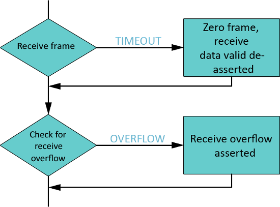 Workflow for receive attempt