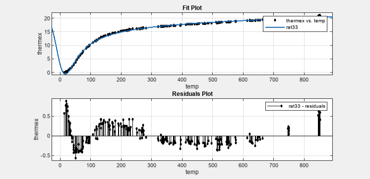 Fit and residuals plot for cubic/cubic rational fit