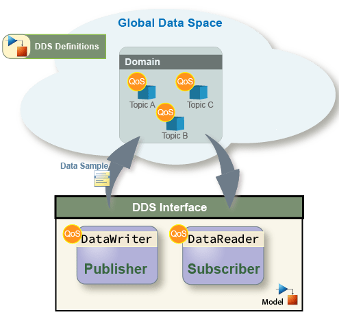 Representation of communication over the DDS interface.