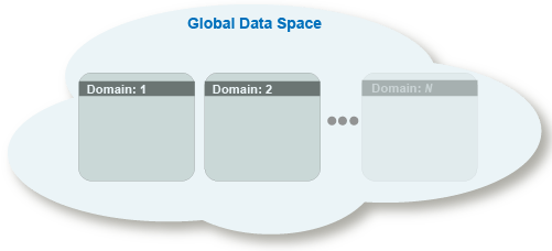 Representation of domains in the Global Data Space.