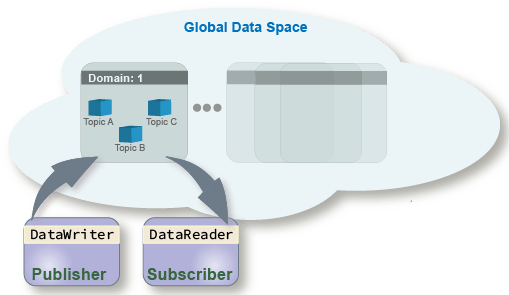 Representation of a publisher and a subscriber participating in a domain.