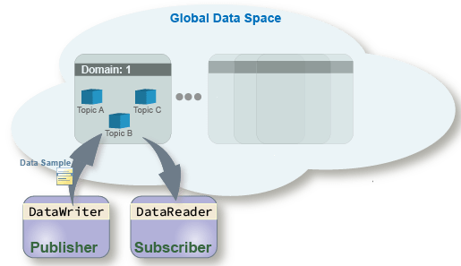 Representation of a publisher writing a topic data sample to a domain.