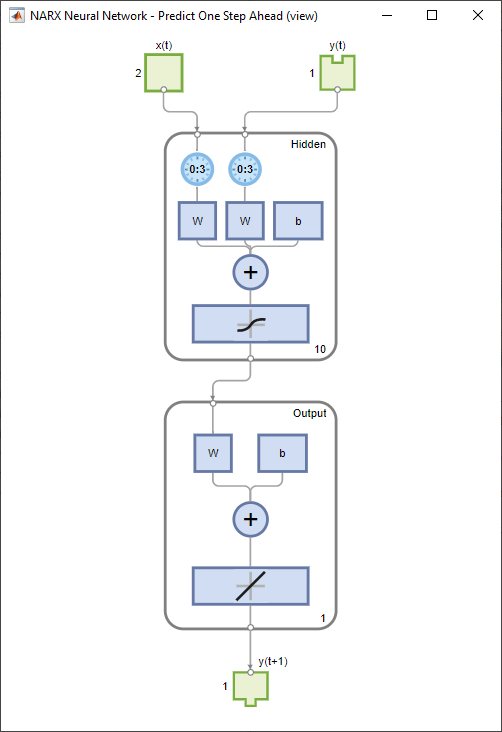 Graphical representation of the NARX network. The network has two inputs of size 2 and 1, a time delay of 0:3, a hidden layer of size 10, and output size 1.