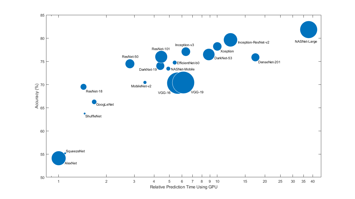 Comparison of the accuracy and relative prediction time of the pretrained neural networks. As the accuracy of the pretrained neural networks increases, so does the relative prediction time.