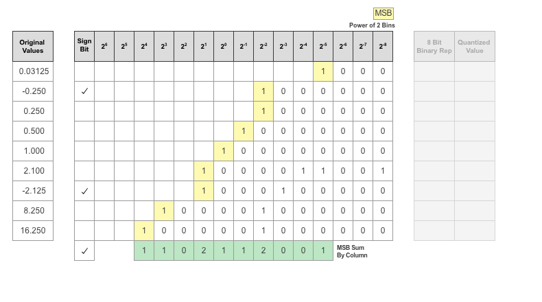 Sum of MSB's in each column shown at the bottom of the table and highlighted in green.