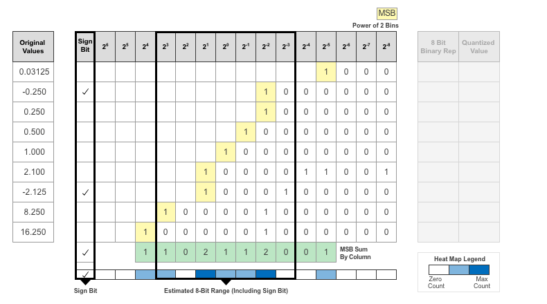 Table of binary representations of original values, with the region from 2^3 to 2^-3 and the sign bit column highlighted by a bounding box.