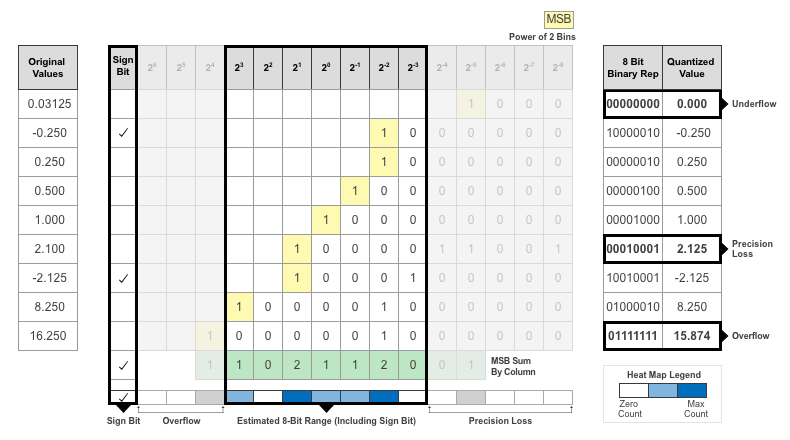 The same table, with representative cases of underflow, precision loss, and overflow highlighted in the right table.