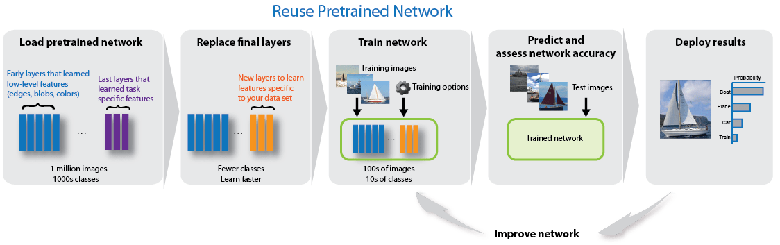 Transfer learning workflow