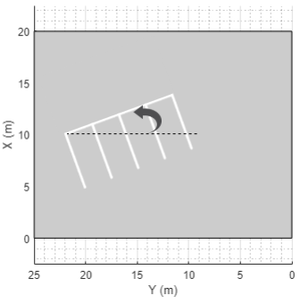 One-row parking grid with a counterclockwise-positive orientation