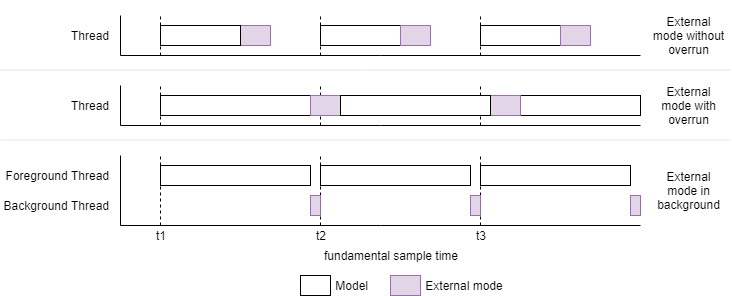 When external mode runs in a background thread, it executes in the time between the end of model code of one time step and the start of the next time step.