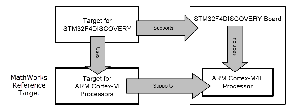 The relationship between a target, reference target, and hardware board identifies processor support.