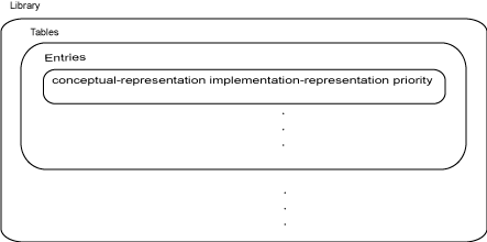 Diagram showing a library that contains tables and each table contains entries. Each entry contains a conceptual representation, implementation representation, and priority.