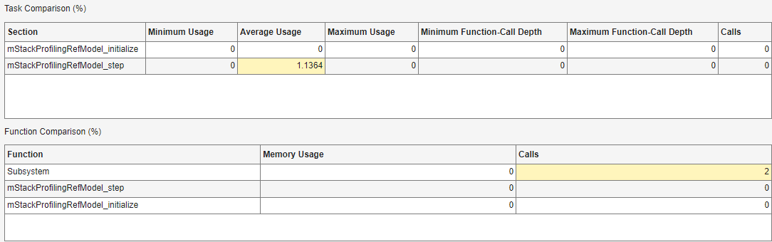 Task Comparison and Function Comparison views compare stack usage metrics against baseline values.