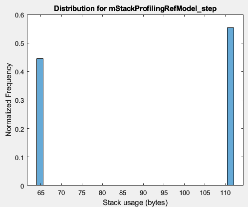 Plot shows stack usage distribution for generated task.