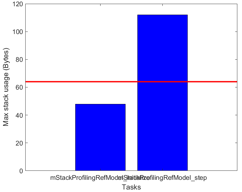 Bar chart in report displays maximum stack usage for each task with reference to maximum stack size permitted, a horizontal red line.