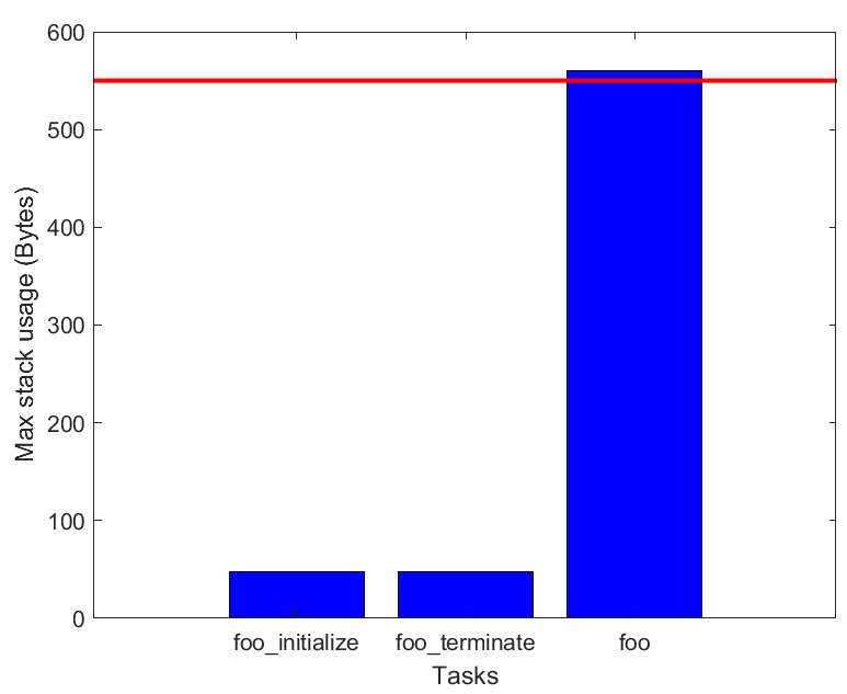 Bar chart in report displays maximum stack usage for each task with reference to maximum stack size permitted, a horizontal red line.