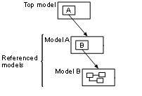 In top model, a model block references model A, which has a model block that references model B.