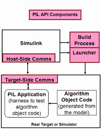 Diagram shows components of PIL target connectivity API.