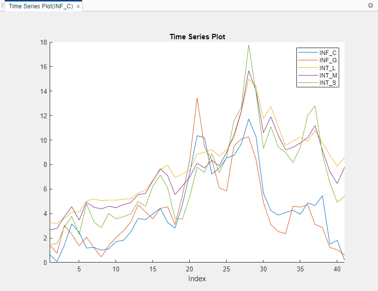 A screen shot of the tab for a time series plot of the Data_Canada data set. The variables on the graph are INF_C, INF_G, INT_L, INT_M, and INT_S.