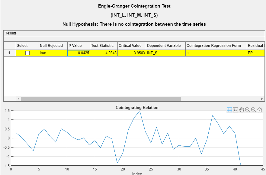 Engle-Granger test results