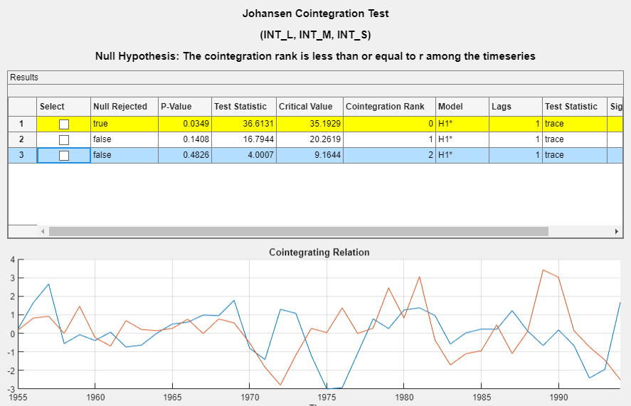 Johansen test results