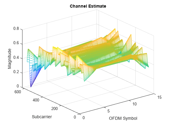 Figure contains an axes object. The axes object with title Channel Estimate, xlabel OFDM Symbol, ylabel Subcarrier contains an object of type surface.