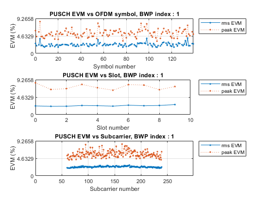 EVM Measurement of 5G NR PUSCH Waveforms