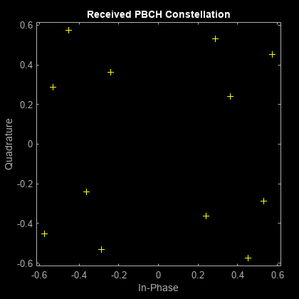 Figure Scatter Plot contains an axes object. The axes object with title Received PBCH Constellation, xlabel In-Phase, ylabel Quadrature contains a line object which displays its values using only markers. This object represents Channel 1.