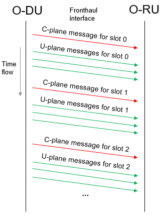 Generate CU-Plane Messages for O-RAN Fronthaul Test