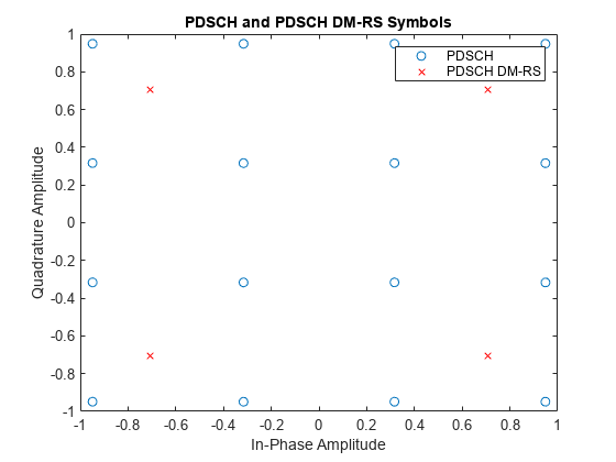 Figure contains an axes object. The axes object with title PDSCH and PDSCH DM-RS Symbols, xlabel In-Phase Amplitude, ylabel Quadrature Amplitude contains 2 objects of type line. One or more of the lines displays its values using only markers These objects represent PDSCH, PDSCH DM-RS.