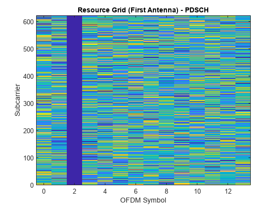 Figure contains an axes object. The axes object with title Resource Grid (First Antenna) - PDSCH, xlabel OFDM Symbol, ylabel Subcarrier contains an object of type image.