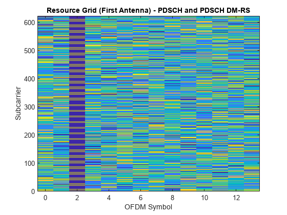 Figure contains an axes object. The axes object with title Resource Grid (First Antenna) - PDSCH and PDSCH DM-RS, xlabel OFDM Symbol, ylabel Subcarrier contains an object of type image.