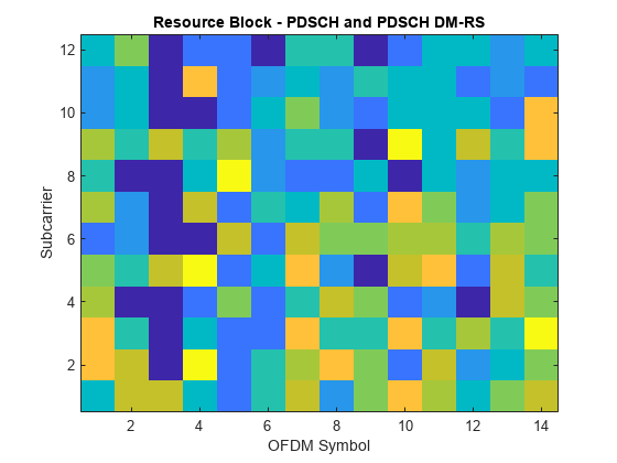 Figure contains an axes object. The axes object with title Resource Block - PDSCH and PDSCH DM-RS, xlabel OFDM Symbol, ylabel Subcarrier contains an object of type image.