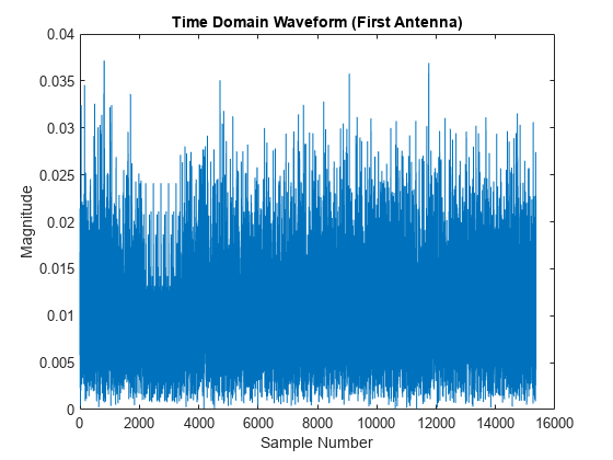 Figure contains an axes object. The axes object with title Time Domain Waveform (First Antenna), xlabel Sample Number, ylabel Magnitude contains an object of type line.